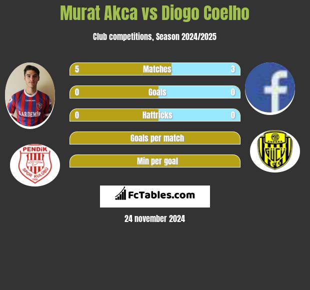 Murat Akca vs Diogo Coelho h2h player stats