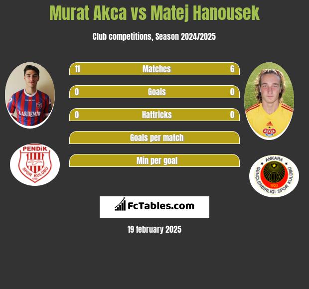 Murat Akca vs Matej Hanousek h2h player stats