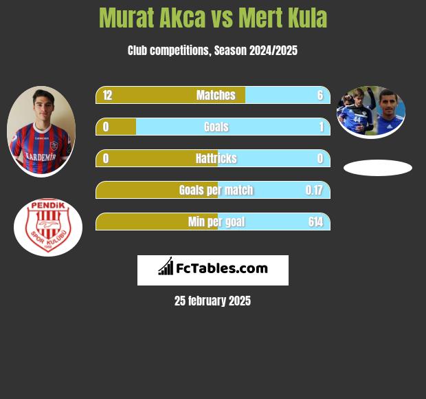 Murat Akca vs Mert Kula h2h player stats