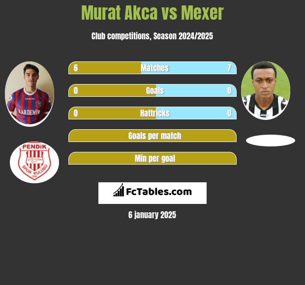 Murat Akca vs Mexer h2h player stats