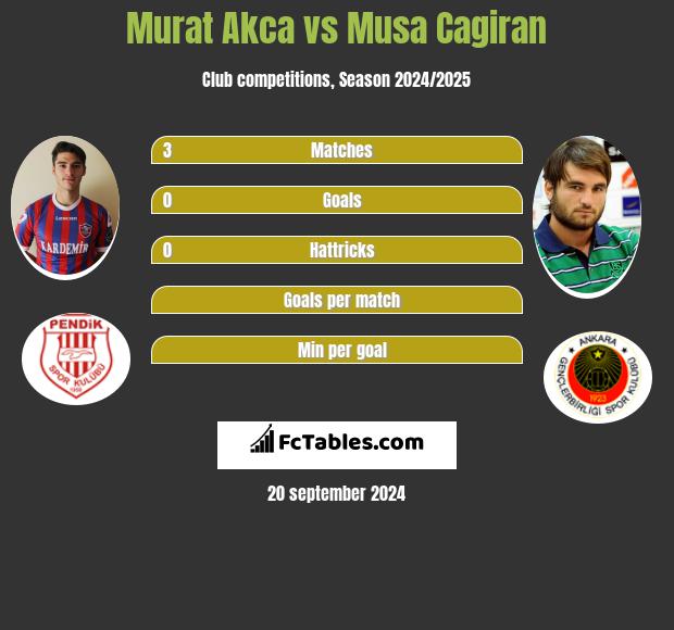 Murat Akca vs Musa Cagiran h2h player stats