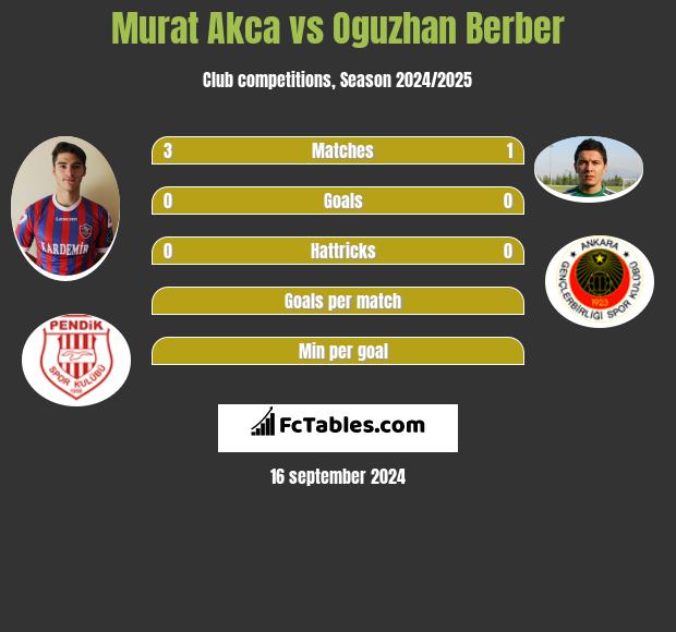 Murat Akca vs Oguzhan Berber h2h player stats