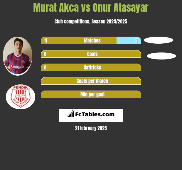 Murat Akca vs Onur Atasayar h2h player stats