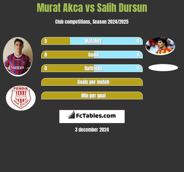 Murat Akca vs Salih Dursun h2h player stats