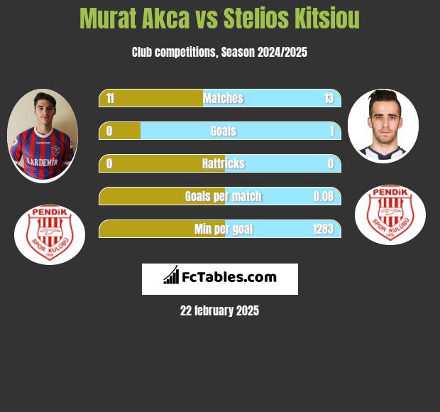 Murat Akca vs Stelios Kitsiou h2h player stats