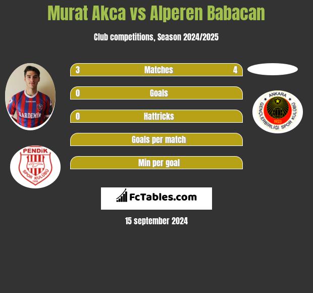 Murat Akca vs Alperen Babacan h2h player stats