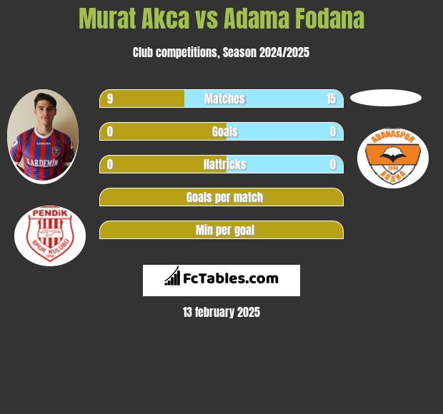 Murat Akca vs Adama Fodana h2h player stats