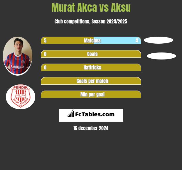 Murat Akca vs Aksu h2h player stats