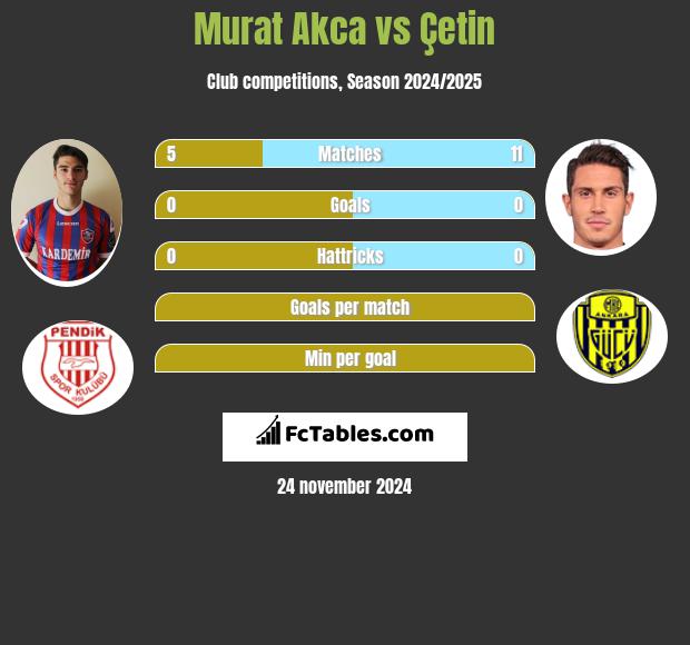 Murat Akca vs Çetin h2h player stats