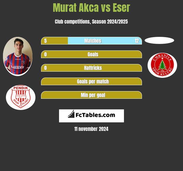 Murat Akca vs Eser h2h player stats