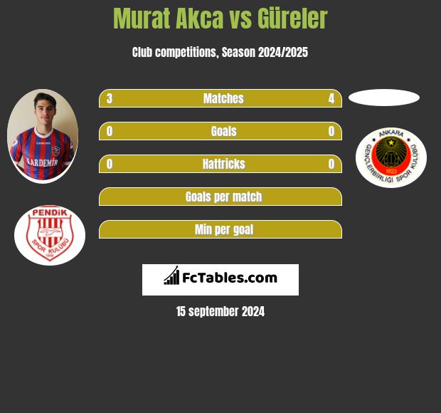 Murat Akca vs Güreler h2h player stats