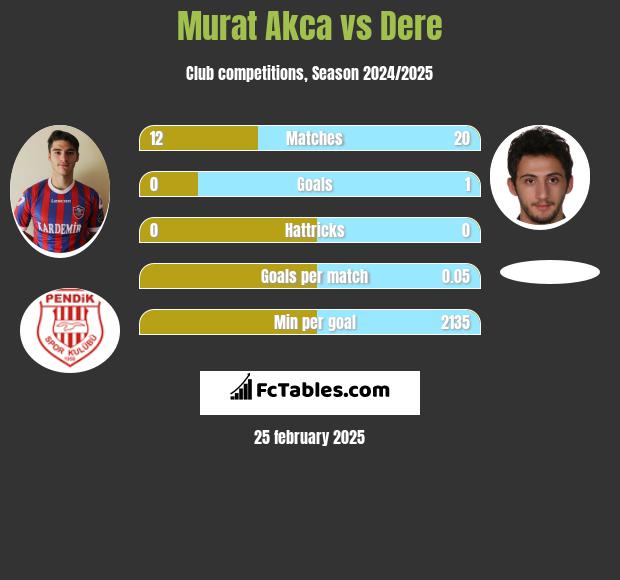 Murat Akca vs Dere h2h player stats