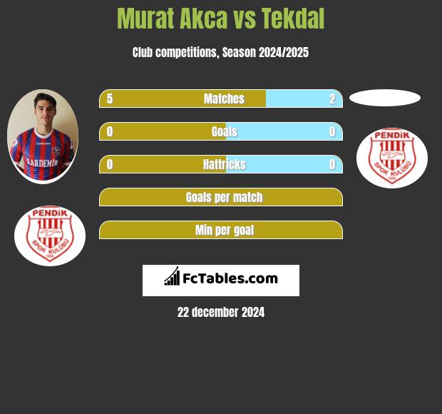 Murat Akca vs Tekdal h2h player stats