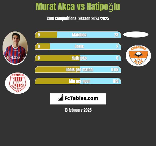 Murat Akca vs Hatipoğlu h2h player stats