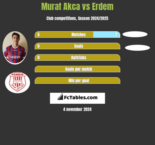 Murat Akca vs Erdem h2h player stats