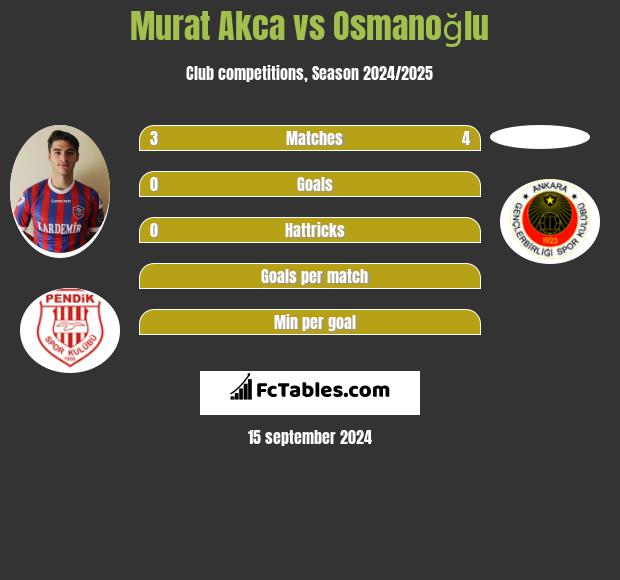 Murat Akca vs Osmanoğlu h2h player stats