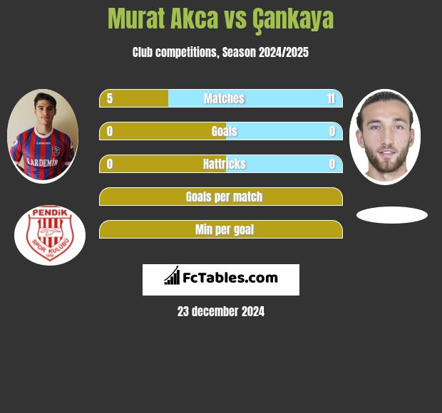 Murat Akca vs Çankaya h2h player stats