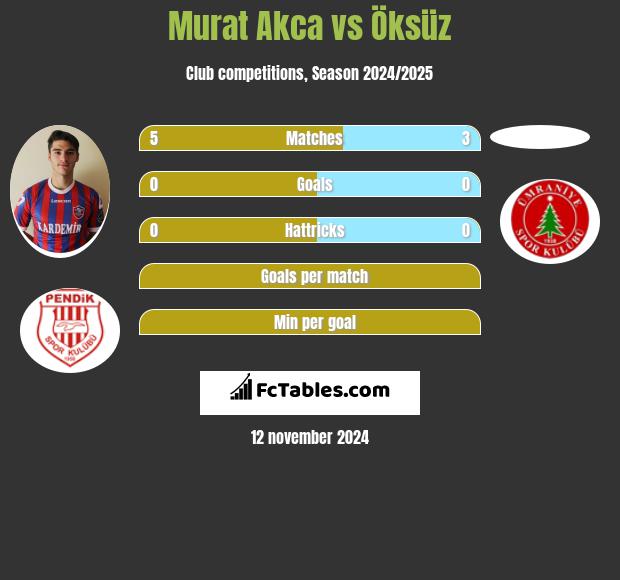 Murat Akca vs Öksüz h2h player stats