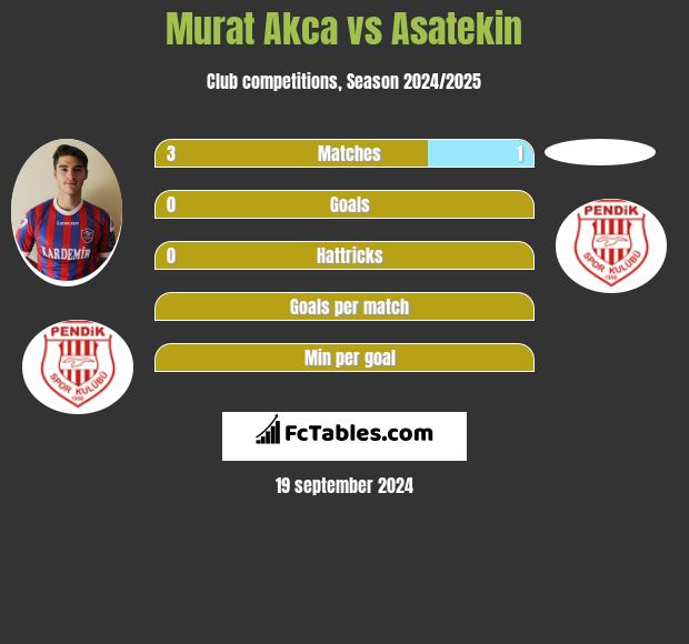 Murat Akca vs Asatekin h2h player stats