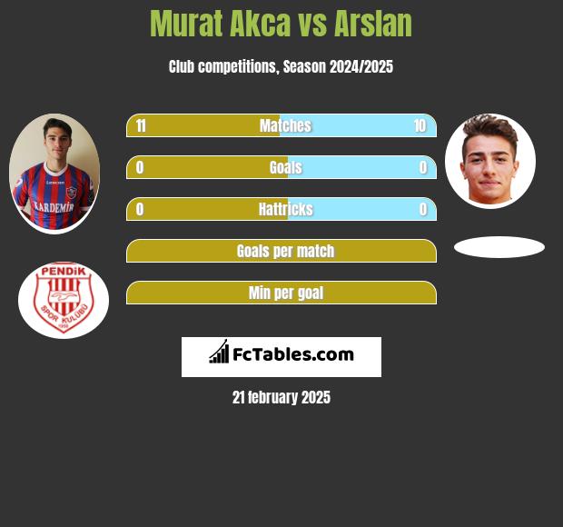 Murat Akca vs Arslan h2h player stats