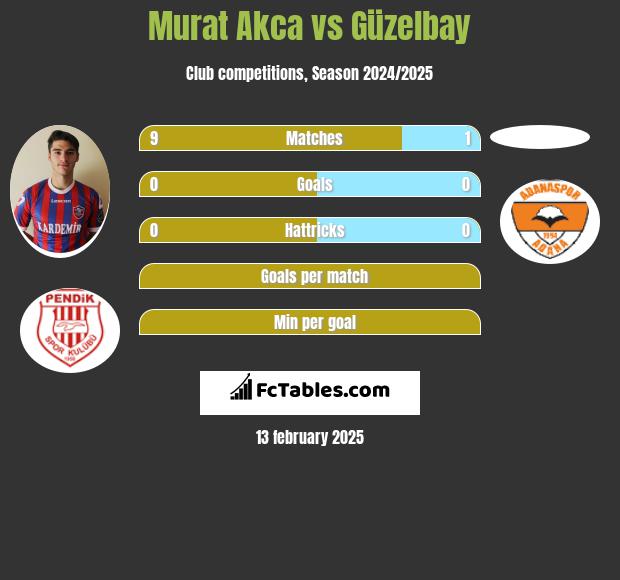 Murat Akca vs Güzelbay h2h player stats