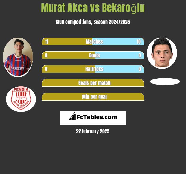 Murat Akca vs Bekaroğlu h2h player stats