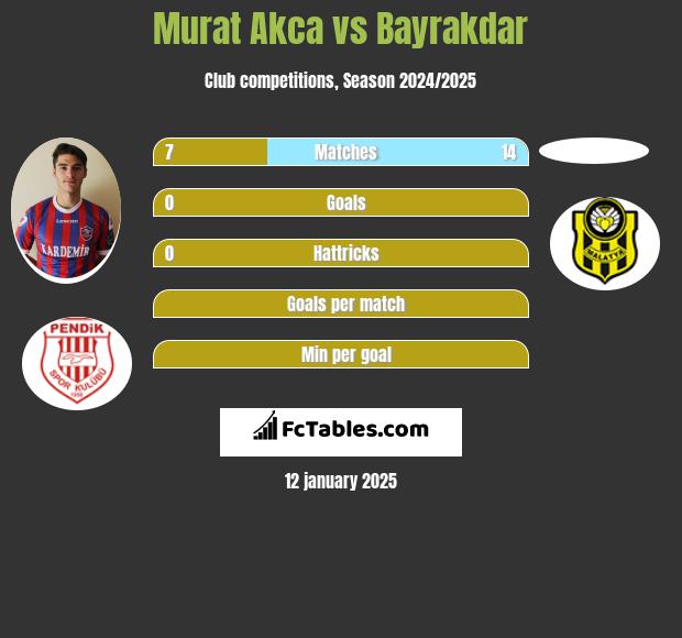 Murat Akca vs Bayrakdar h2h player stats