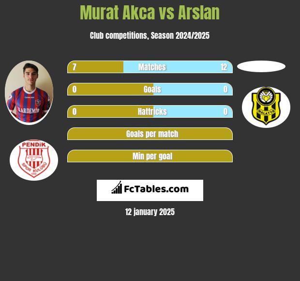 Murat Akca vs Arslan h2h player stats