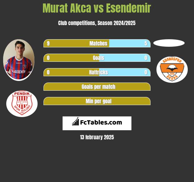 Murat Akca vs Esendemir h2h player stats