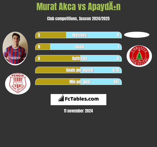 Murat Akca vs ApaydÄ±n h2h player stats