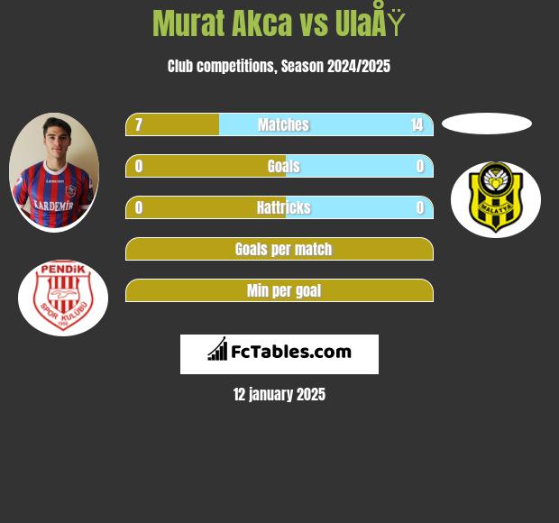 Murat Akca vs UlaÅŸ h2h player stats