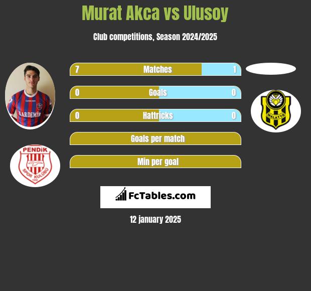 Murat Akca vs Ulusoy h2h player stats