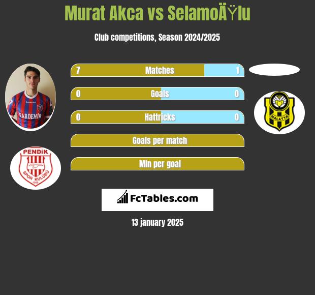 Murat Akca vs SelamoÄŸlu h2h player stats