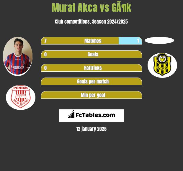 Murat Akca vs GÃ¶k h2h player stats