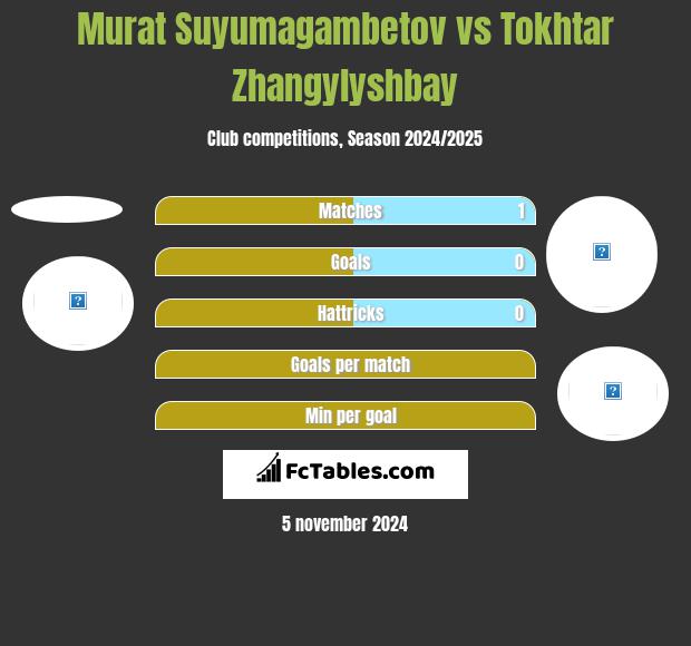 Murat Suyumagambetov vs Tokhtar Zhangylyshbay h2h player stats