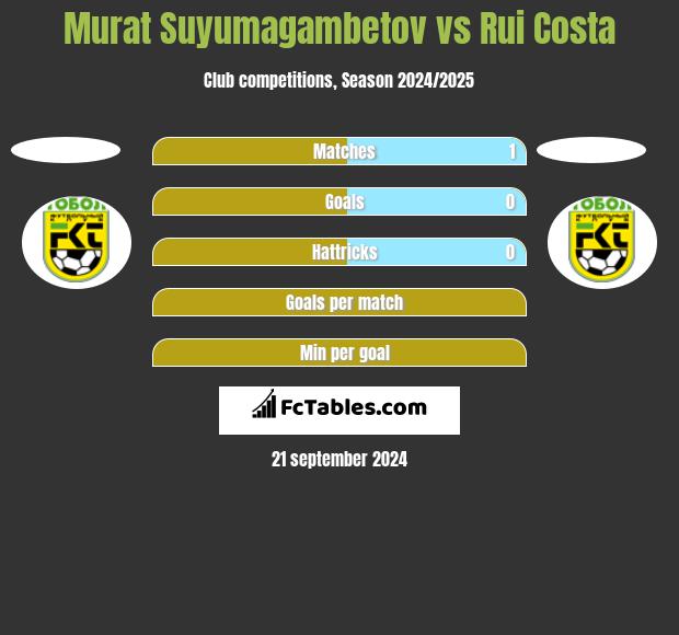 Murat Suyumagambetov vs Rui Costa h2h player stats