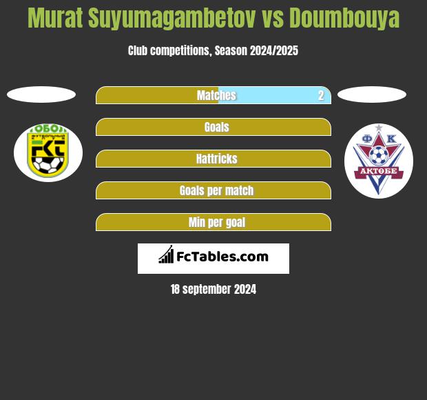 Murat Suyumagambetov vs Doumbouya h2h player stats