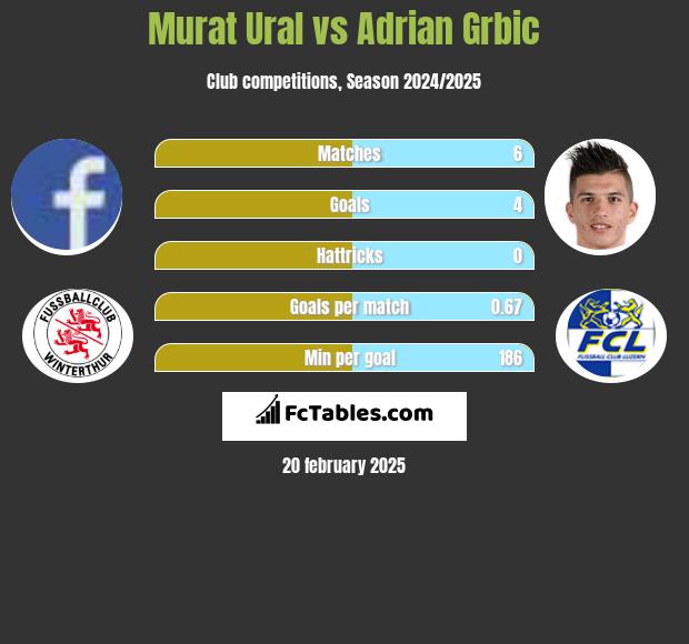 Murat Ural vs Adrian Grbic h2h player stats