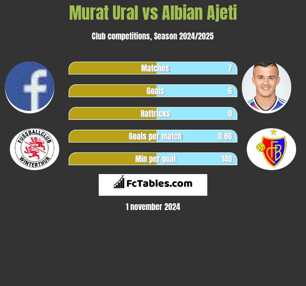 Murat Ural vs Albian Ajeti h2h player stats