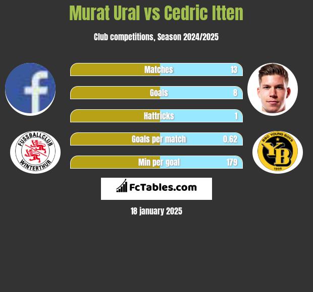 Murat Ural vs Cedric Itten h2h player stats