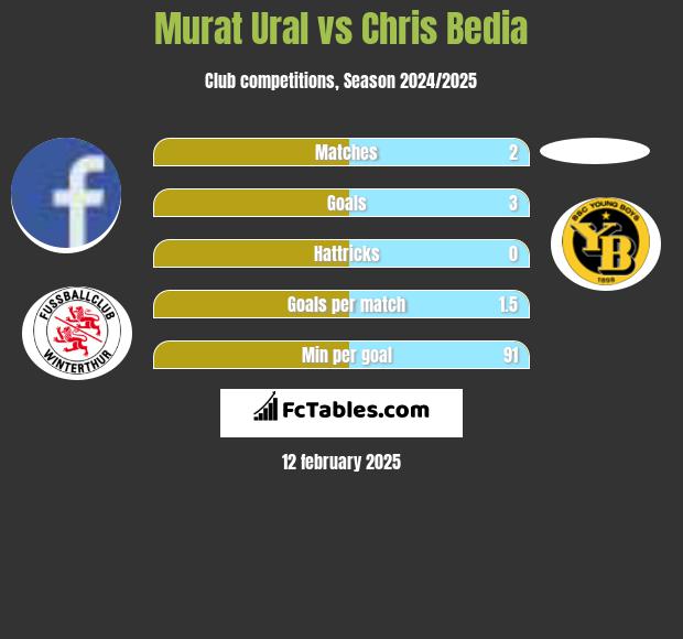 Murat Ural vs Chris Bedia h2h player stats