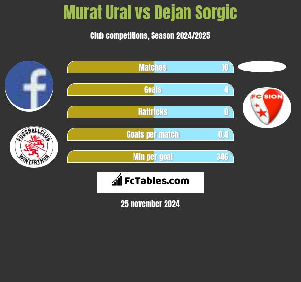 Murat Ural vs Dejan Sorgic h2h player stats