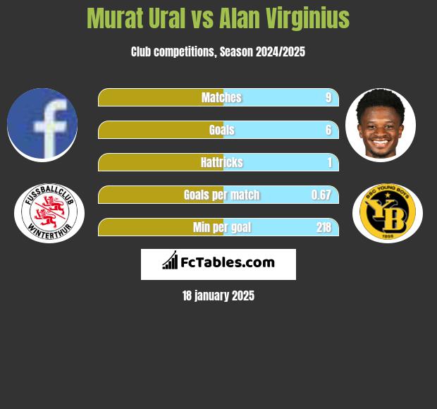 Murat Ural vs Alan Virginius h2h player stats