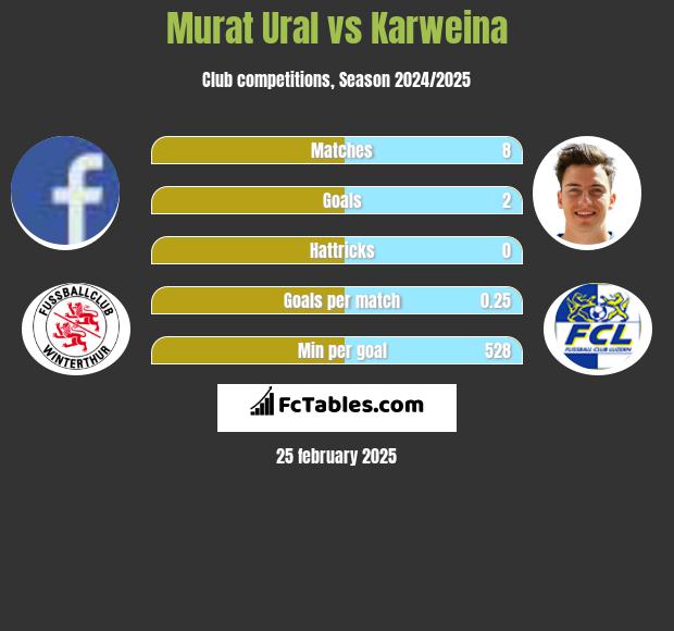 Murat Ural vs Karweina h2h player stats