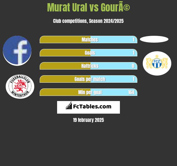 Murat Ural vs GourÃ© h2h player stats