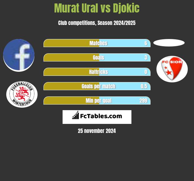 Murat Ural vs Djokic h2h player stats