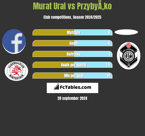 Murat Ural vs PrzybyÅ‚ko h2h player stats