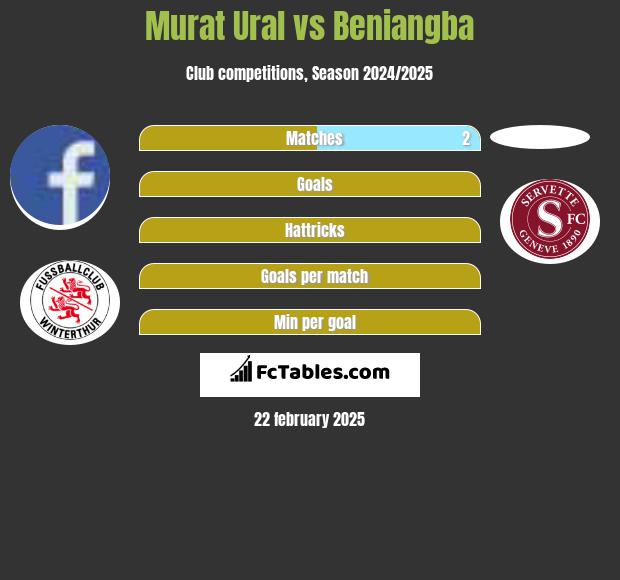 Murat Ural vs Beniangba h2h player stats