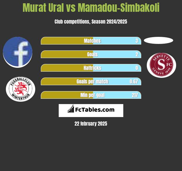 Murat Ural vs Mamadou-Simbakoli h2h player stats