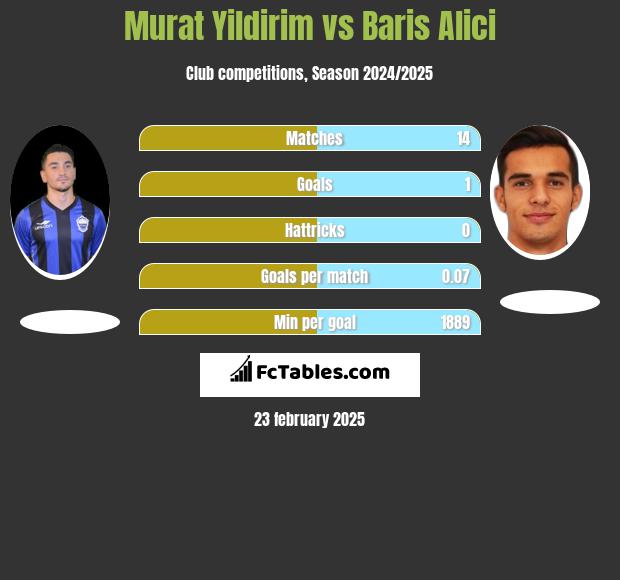 Murat Yildirim vs Baris Alici h2h player stats